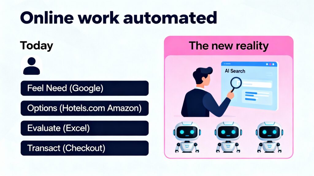 A comparison chart titled 'Online work automated' illustrating the shift from manual Google search and spreadsheets to automated AI agents and AI search.