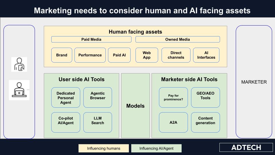 A strategic framework diagram showing the new industry division between Human-facing assets like brand media and AI-facing assets like AEO tools and agentic interfaces.