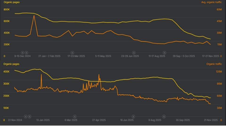 A line graph from Ahrefs showing a significant decline in organic page indexation and traffic for top Indian news portals over a 12-month period.